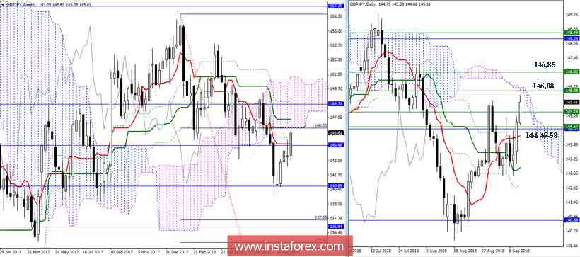 Дневной обзор GBP/JPY на 11.09.18. Индикатор Ишимоку