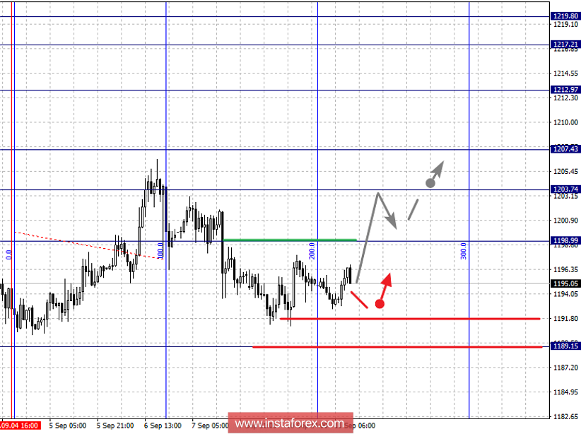 Фрактальный анализ: GOLD на 11 сентября