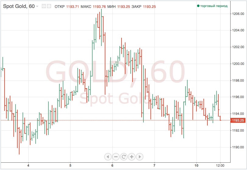 Золото удерживается вблизи уровня в 1,2 тыс. долларов за унцию в ожидании новостей из США