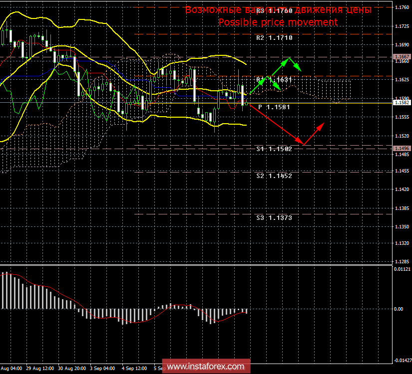 EUR/USD. 11 сентября. Итоги дня. Разнонаправленные торги как следствие отсутствия новой важной информации