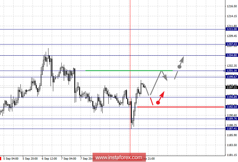 Фрактальный анализ: GOLD на 12 сентября