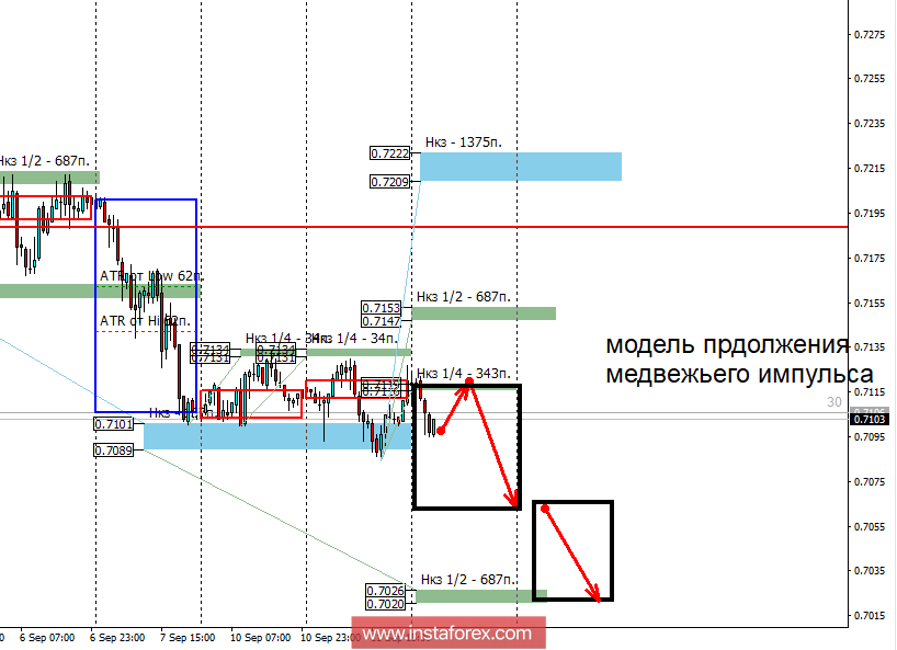 Контрольные зоны AUDUSD 12.09.18