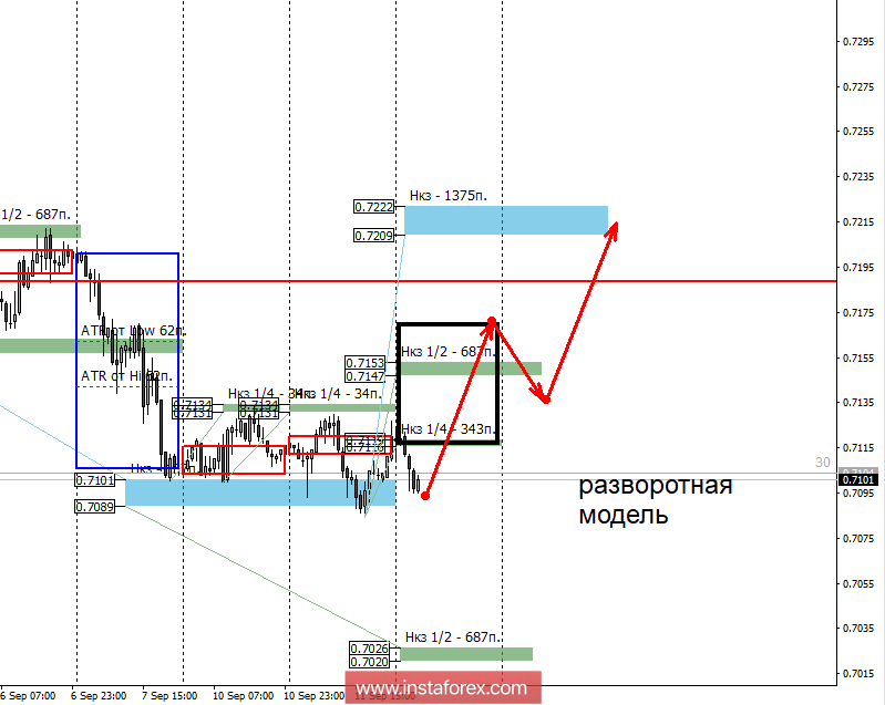 Контрольные зоны AUDUSD 12.09.18