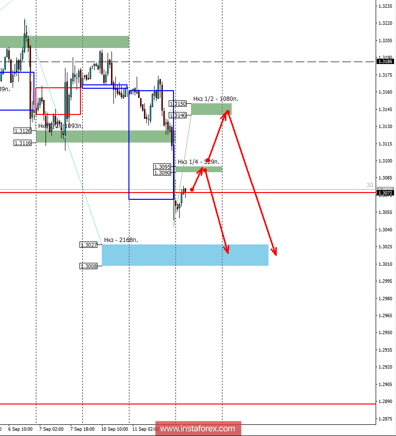 Контрольные зоны USDCAD 12.09.18