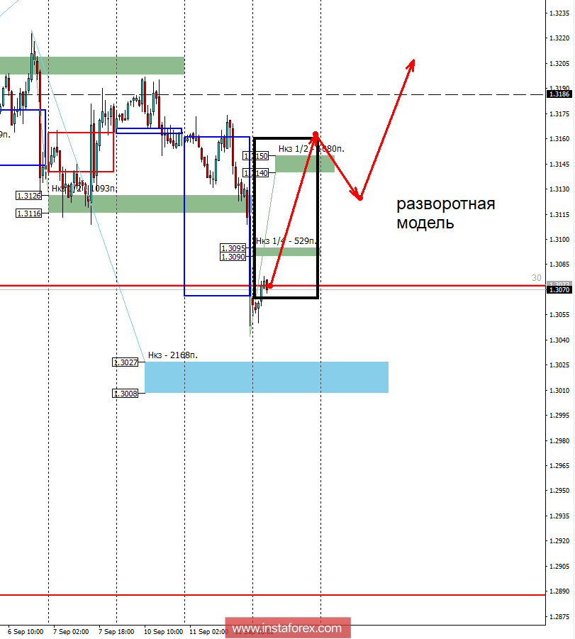 Контрольные зоны USDCAD 12.09.18