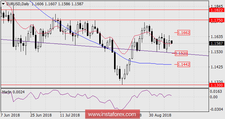 Прогноз по EUR/USD на 12 сентября 2018 года