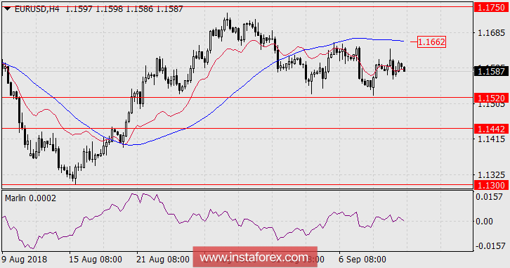 Прогноз по EUR/USD на 12 сентября 2018 года