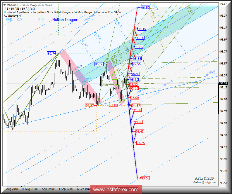 #USDX h1. Варианты развития движения 12_20 сентября 2018 г. Анализ APLs &amp; ZUP