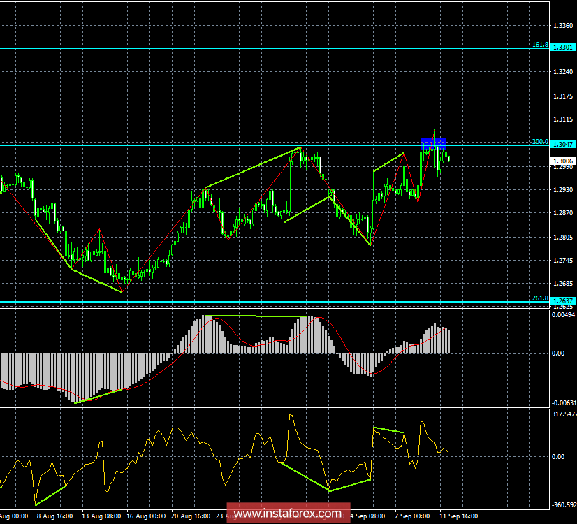 Анализ Дивергенций GBP/USD на 12 сентября. Потенциал роста фунта ограничен уровнем 1,3050