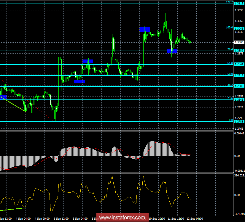 Анализ Дивергенций GBP/USD на 12 сентября. Потенциал роста фунта ограничен уровнем 1,3050
