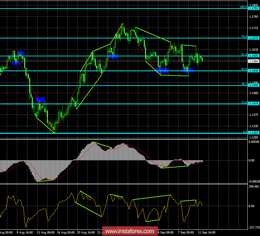 Анализ Дивергенций EUR/USD на 12 сентября. Медвежья дивергенция – сигнал к продажам