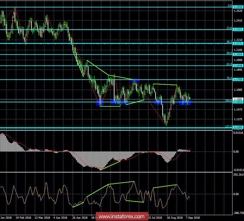 Анализ Дивергенций EUR/USD на 12 сентября. Медвежья дивергенция – сигнал к продажам