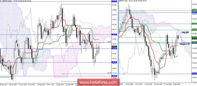 GBP/JPY 12 сентября. Подготовка к коррекции 
