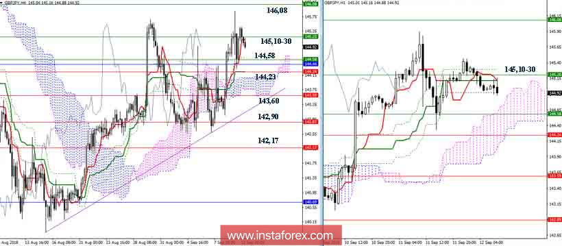 GBP/JPY 12 сентября. Подготовка к коррекции 