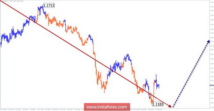 Упрощенный волновой анализ. Обзор EUR/CHF на неделю от 12 сентября