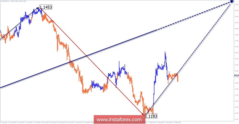 Упрощенный волновой анализ. Обзор EUR/CHF на неделю от 12 сентября