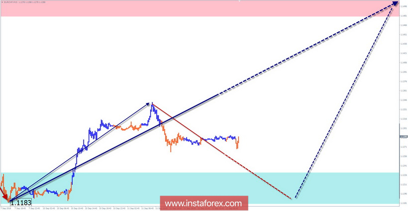 Упрощенный волновой анализ. Обзор EUR/CHF на неделю от 12 сентября