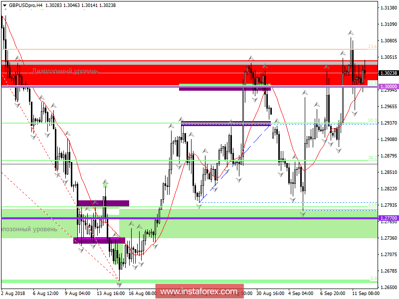 Торговые рекомендации по валютной паре GBPUSD 12 сентября 2018 года