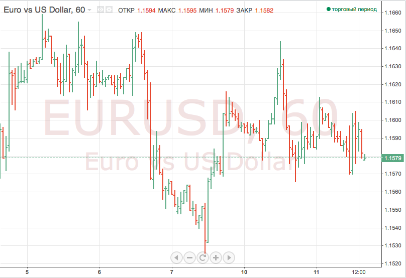 Сегодня доллар и иена растут в цене