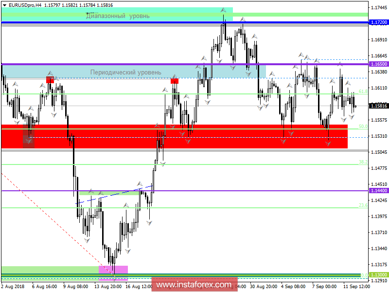Торговые рекомендации по валютной паре EURUSD