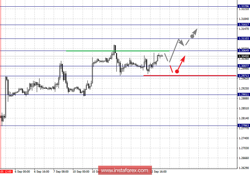 Фрактальный анализ по основным валютным парам на 13 сентября