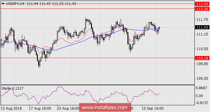 Прогноз по USD/JPY на 13 сентября 2018 года