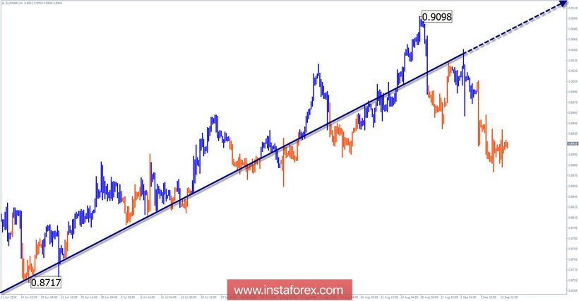 Упрощенный волновой анализ. Обзор EUR/GBP на неделю от 13 сентября