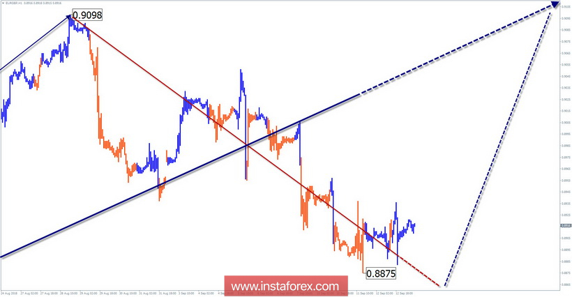 Упрощенный волновой анализ. Обзор EUR/GBP на неделю от 13 сентября