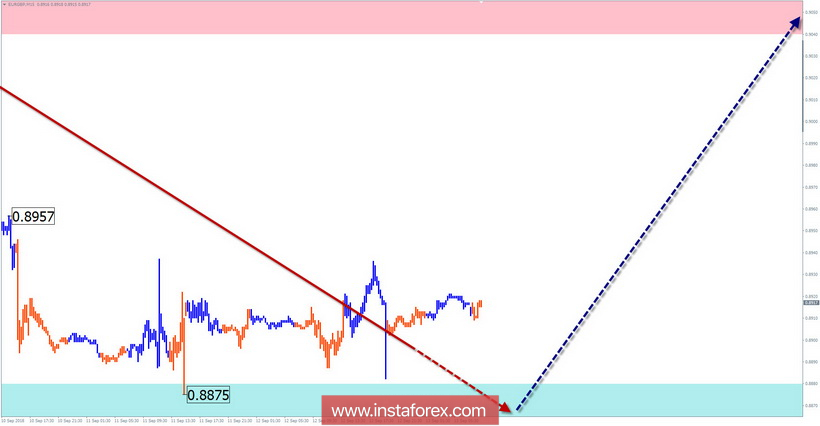 Упрощенный волновой анализ. Обзор EUR/GBP на неделю от 13 сентября