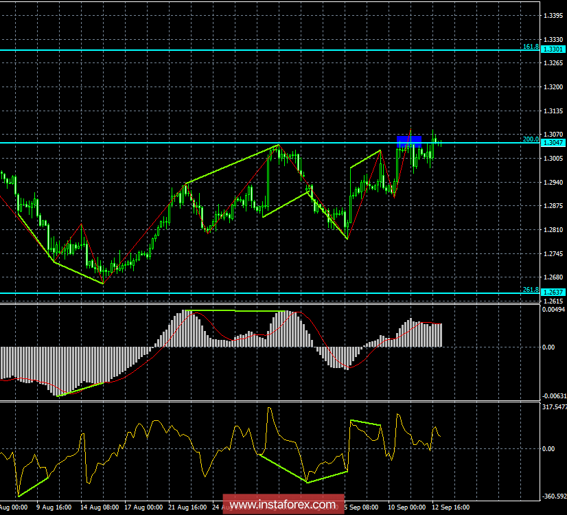Анализ Дивергенций GBP/USD на 13 сентября. Рост фунта стерлингов по-прежнему ограничен