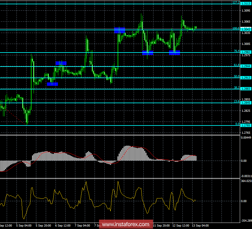 Анализ Дивергенций GBP/USD на 13 сентября. Рост фунта стерлингов по-прежнему ограничен