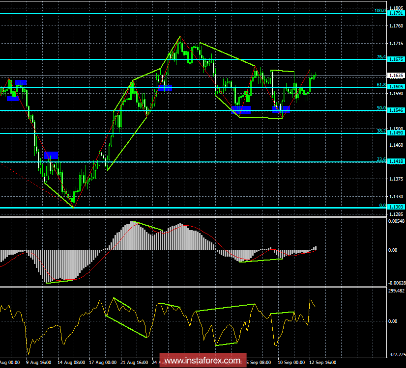 Анализ Дивергенций EUR/USD на 13 сентября. Медвежья дивергенция отработана.