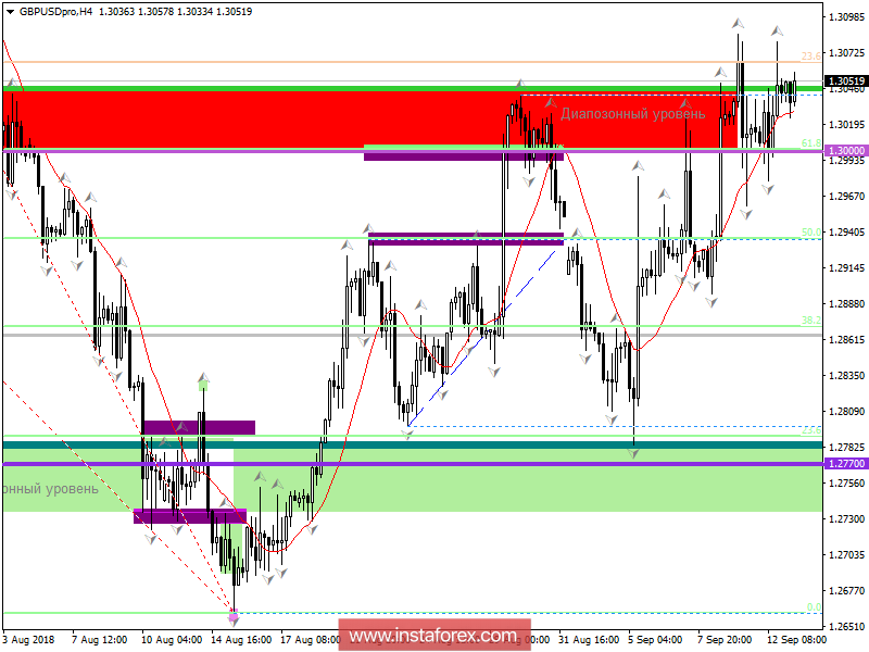Торговые рекомендации по валютной паре GBPUSD 13 сентября 2018 года