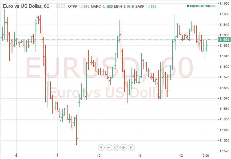 В ожидании решений регуляторов евро и фунт держатся стабильно