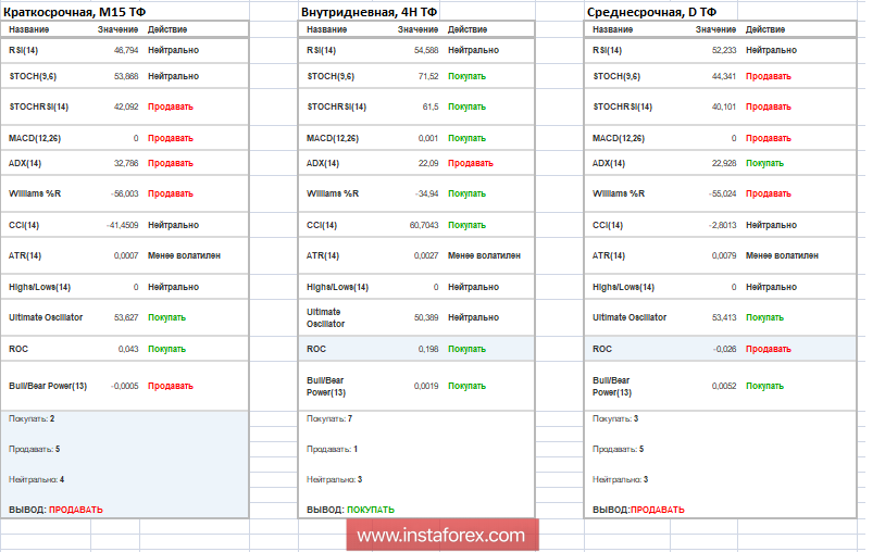 Торговые рекомендации по валютной паре EURUSD