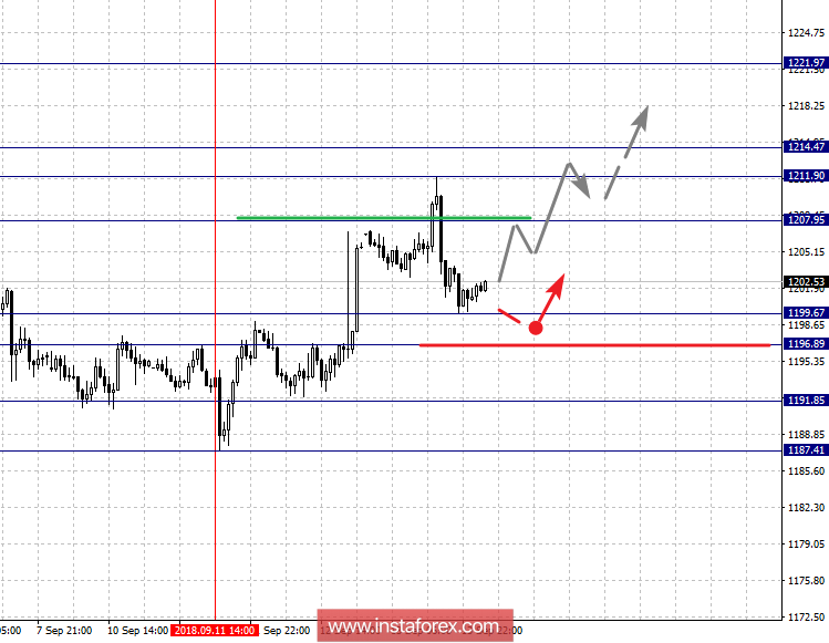 Фрактальный анализ: GOLD на 14 сентября