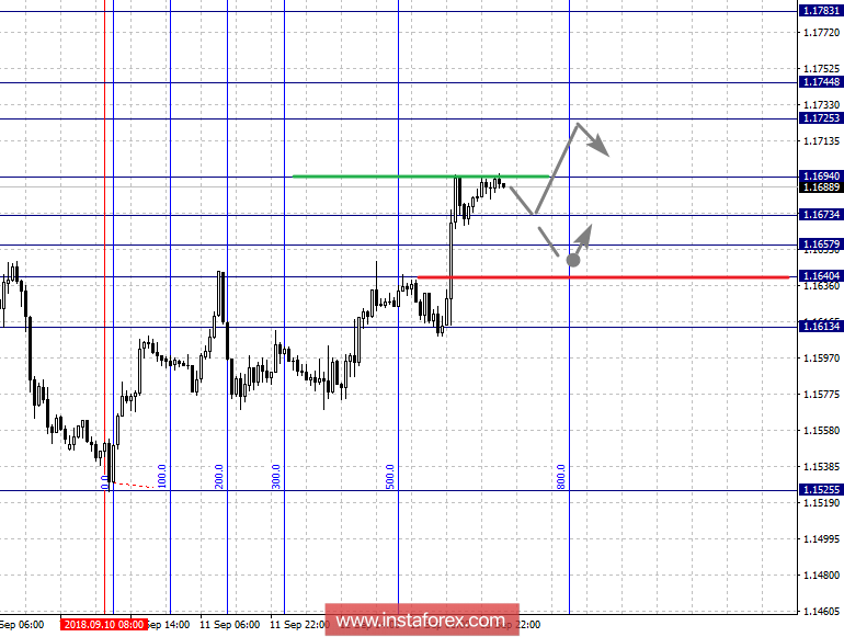 Фрактальный анализ по основным валютным парам на 14 сентября