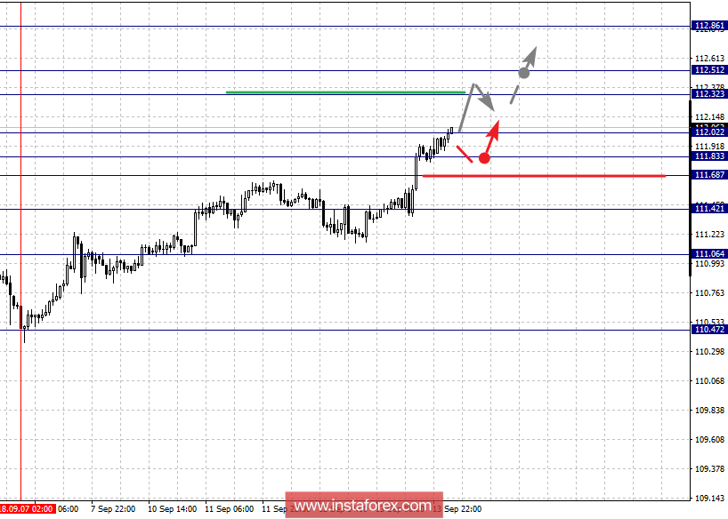 Фрактальный анализ по основным валютным парам на 14 сентября