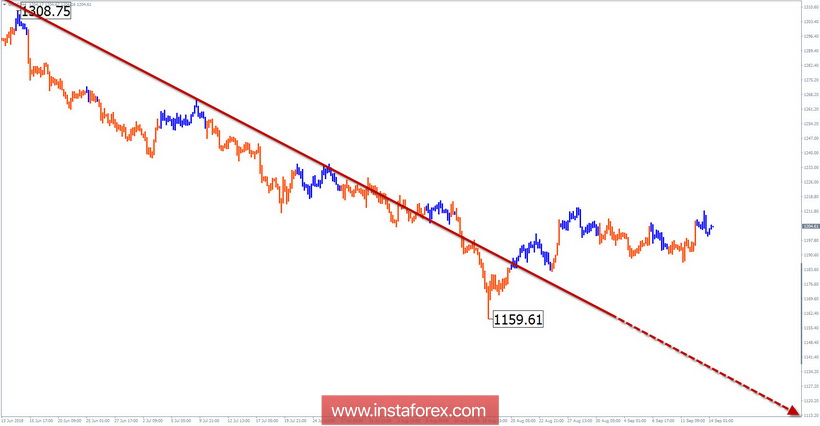 Упрощенный волновой анализ. Обзор GOLD на неделю от 14 сентября