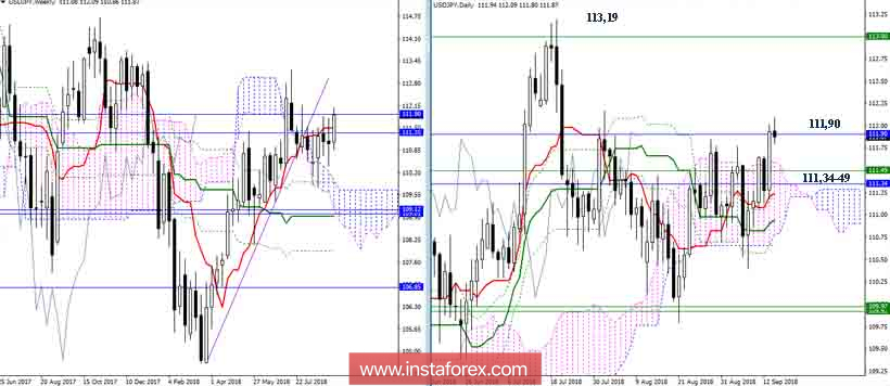 USDJPY 14 сентября - попытка прорыва