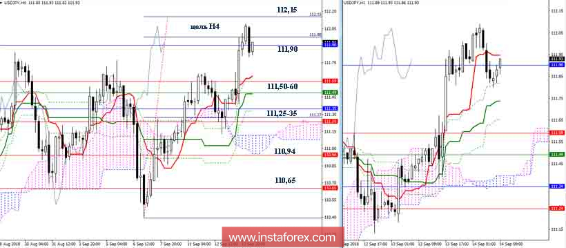 USDJPY 14 сентября - попытка прорыва