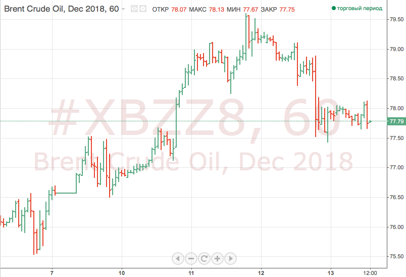 После снижения накануне нефть растет в пятницу