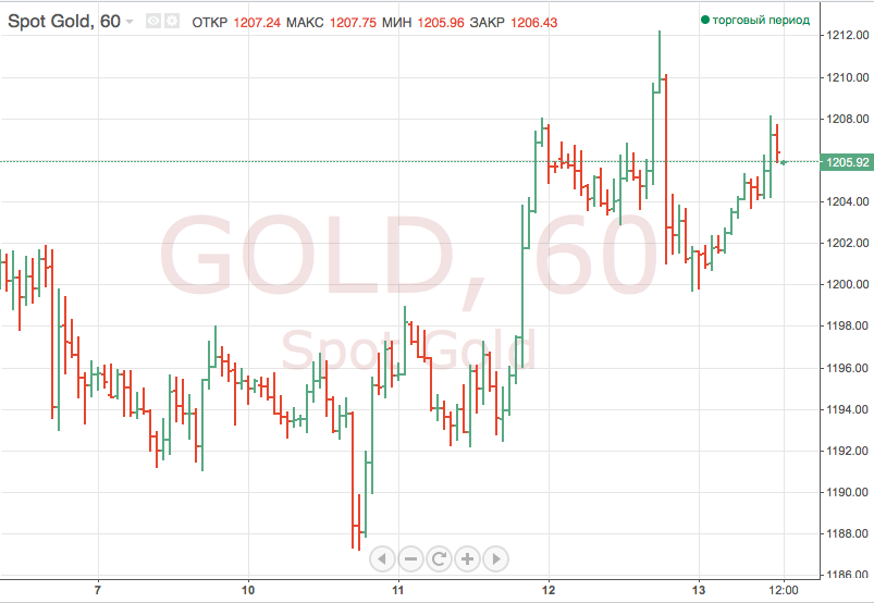 Золото незначительно растет на фоне снижения доллара