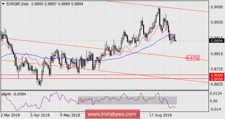 Среднесрочная перспектива снижения EUR/GBP