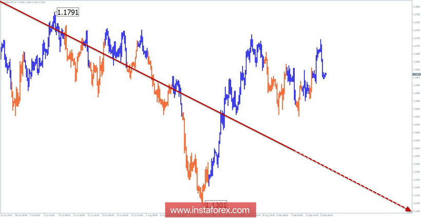 Analisis Wave yang disederhanakan . Pasangan EUR / USD untuk satu minggu di 14 September