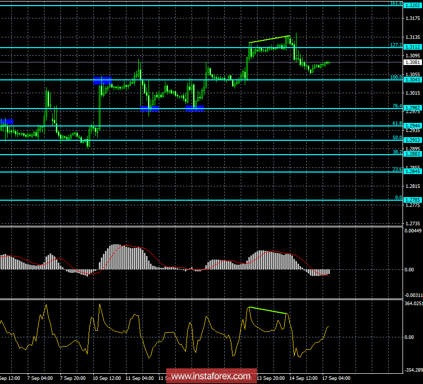 Анализ Дивергенций GBP/USD на 17 сентября. Фунт продолжает умеренный рост