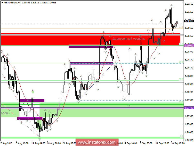 Торговые рекомендации по валютной паре GBPUSD 17 сентября 2018 года