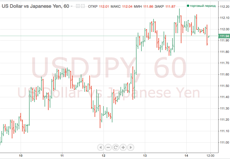 Иена растет в паре с долларом из-за США и КНР