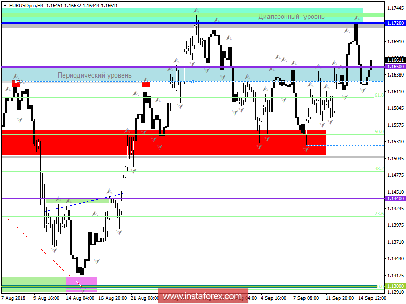 Торговые рекомендации по валютной паре EURUSD