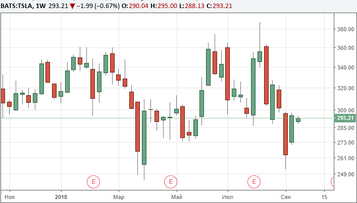 Акции Tesla дешевеют из-за задержек поставок электрокаров